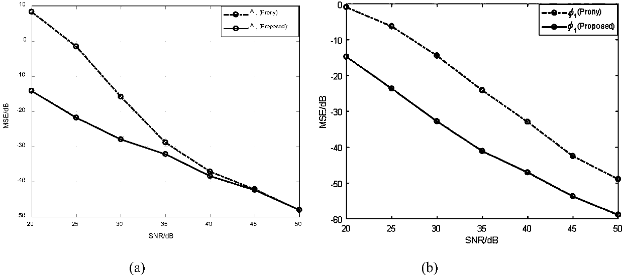 High-precision harmonic parameter estimation method based on sliding window DFT