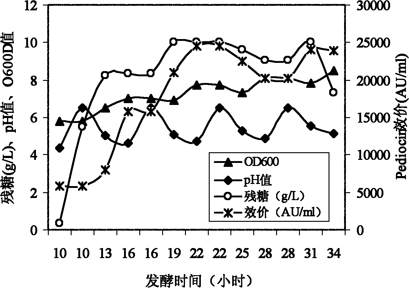 Method for producing pediococcusacidilactici by accumulation