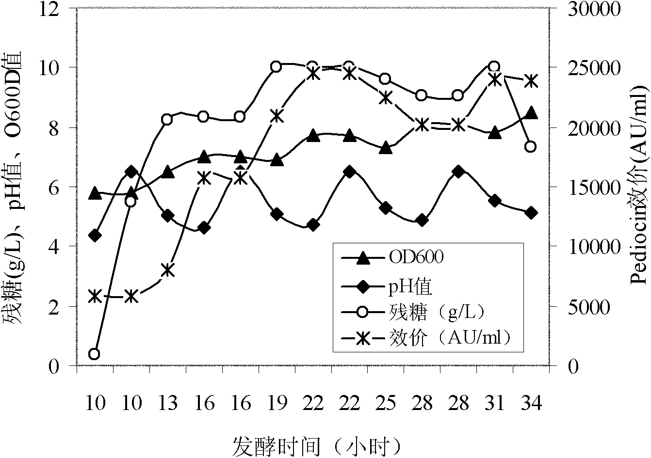 Method for producing pediococcusacidilactici by accumulation