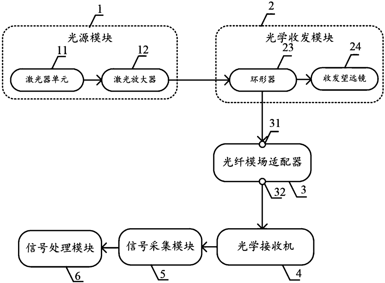 Laser radar on basis of optical fiber mode field adapter