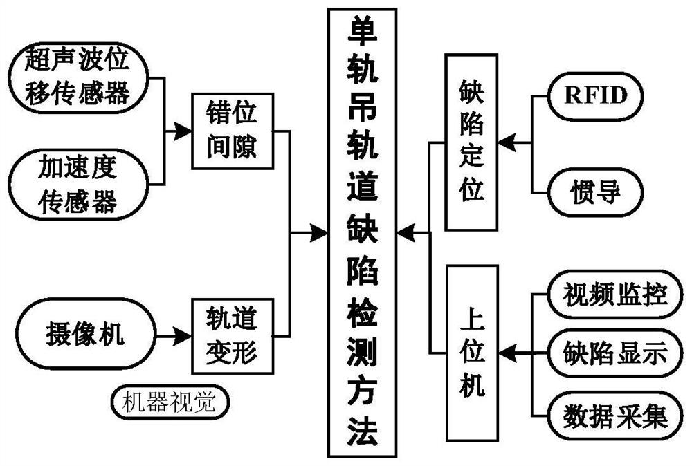 Monorail crane track defect detection method