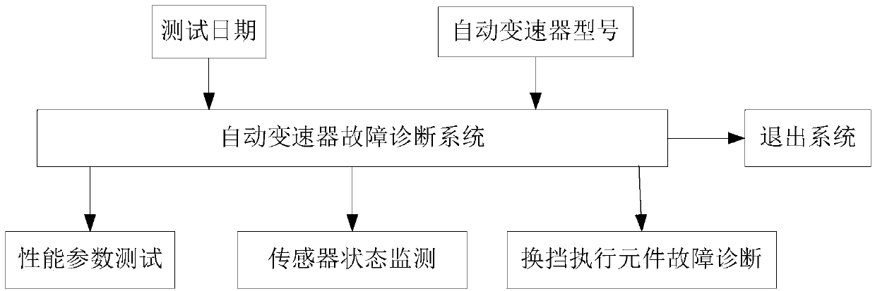 Virtual diagnosis system and method for automatic transmission