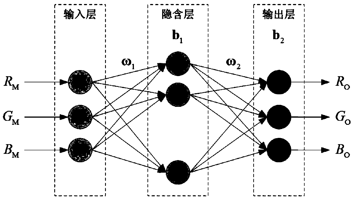 Image color correction method for directly correcting RGB value by adopting neural network