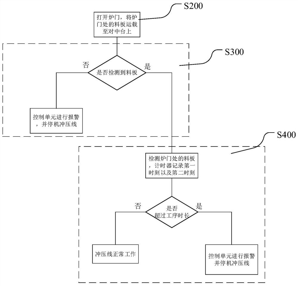 A punching line centering platform detection system and detection method