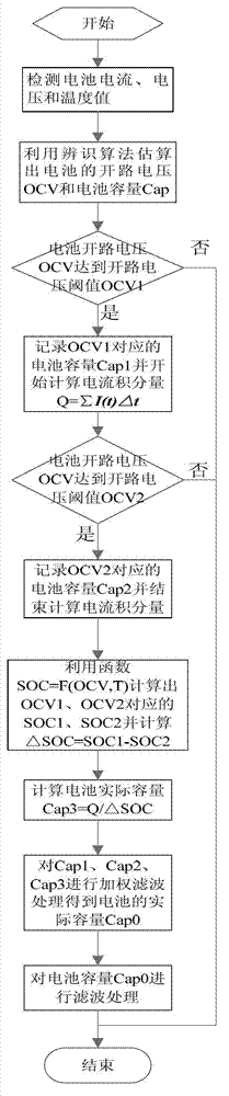 Power battery actual capacity estimation method