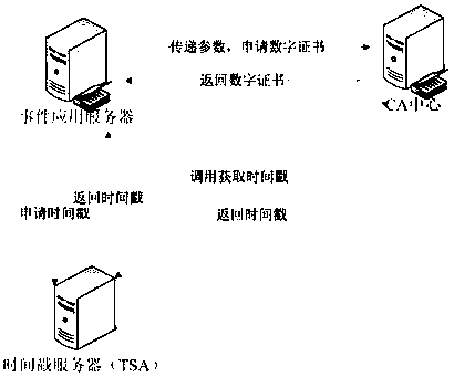 Digital certificate issuing method and system based on trusted timestamp