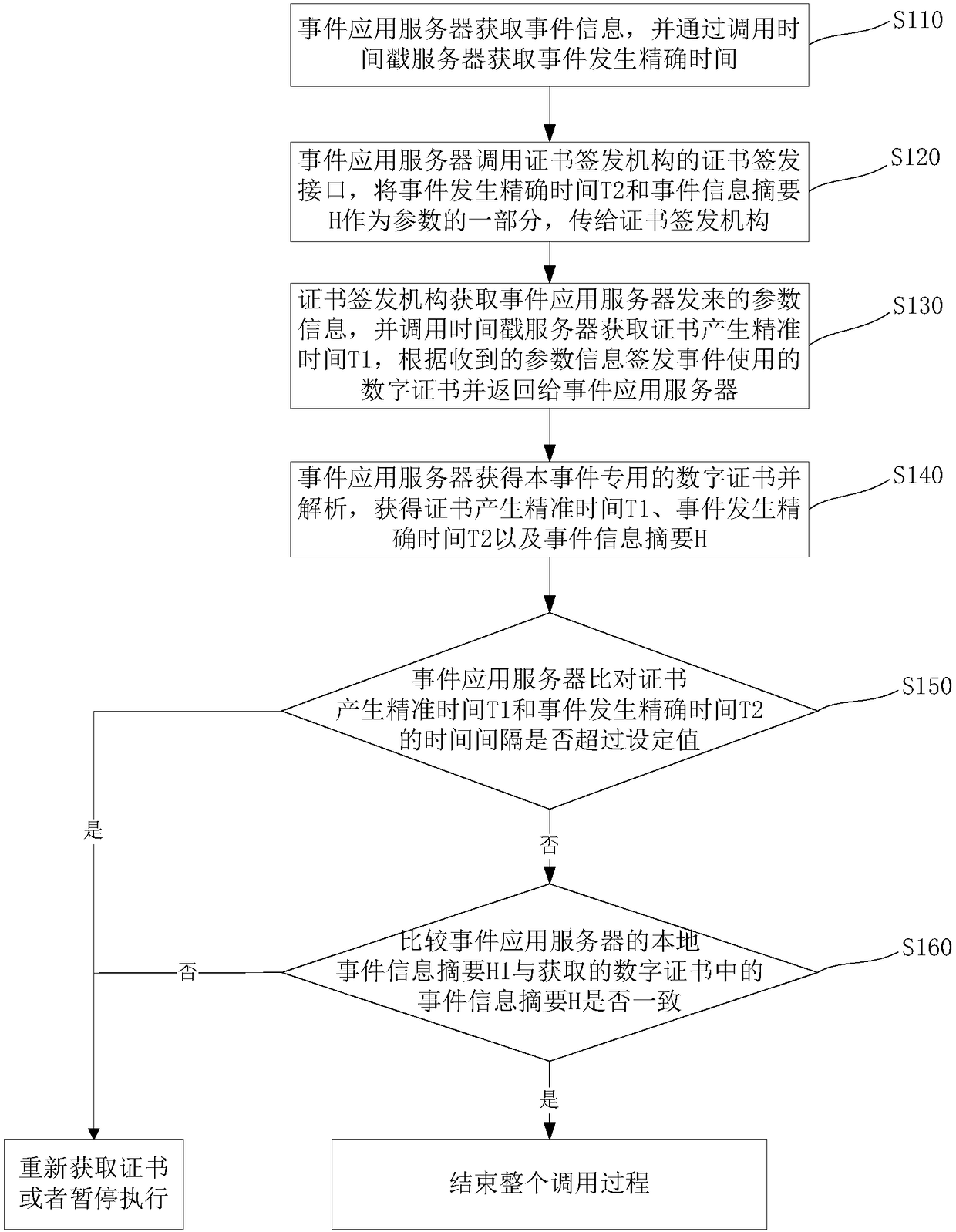 Digital certificate issuing method and system based on trusted timestamp