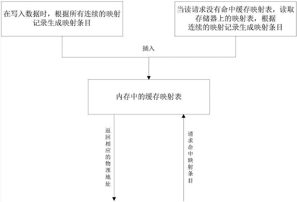 Method for improving density of mapping information in address mapping table