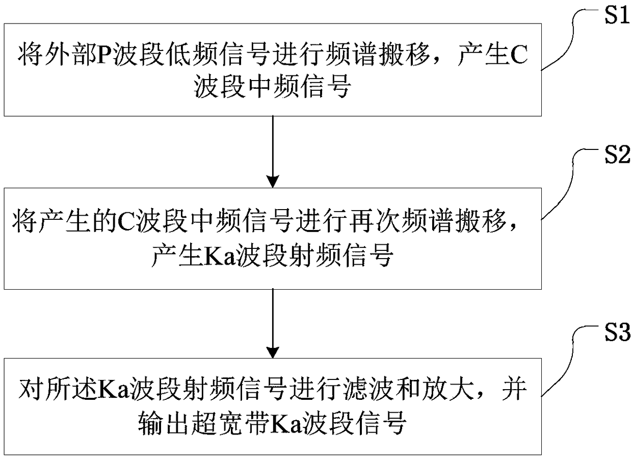 An ultra-wideband Ka-band up-conversion system and method