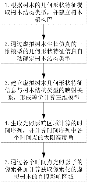 Pixelate virtual tree illumination influenced area obtaining method