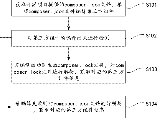 Method and device for obtaining third-party component information of open source project