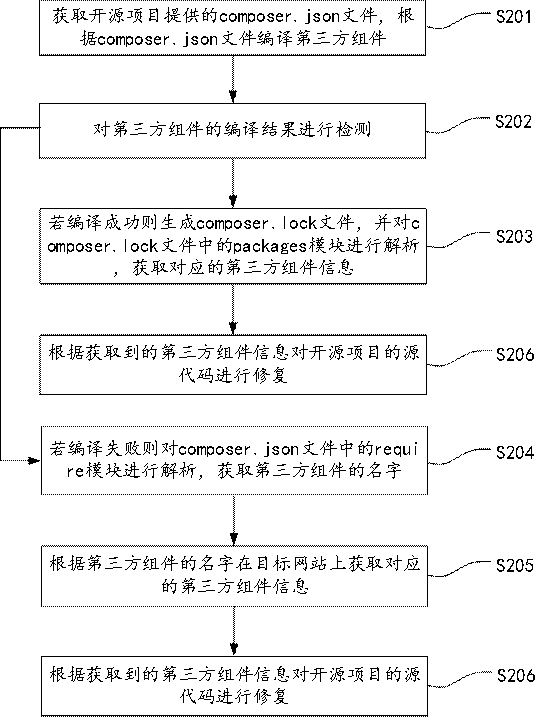 Method and device for obtaining third-party component information of open source project