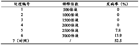 Method for preventing and treating taro skin rot