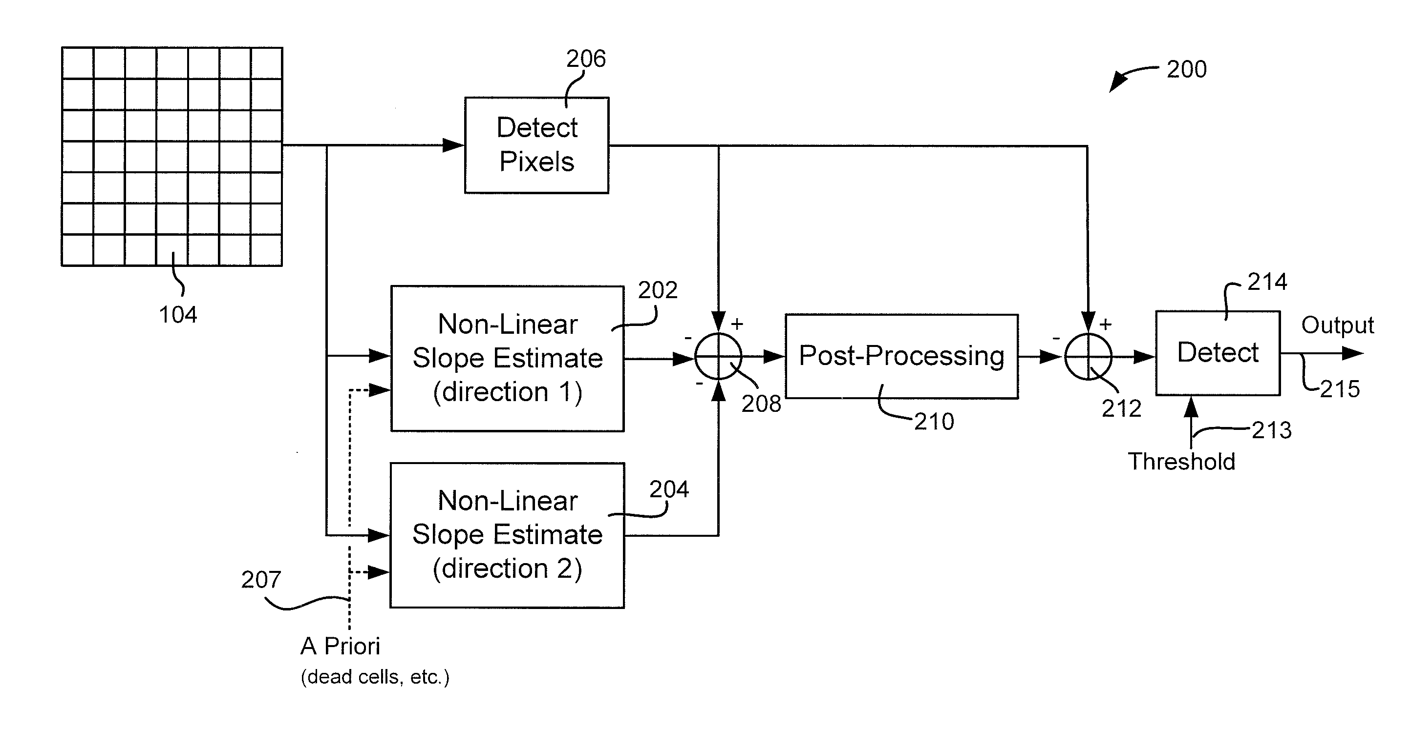 Methods and systems for processing data using non-linear slope compensation