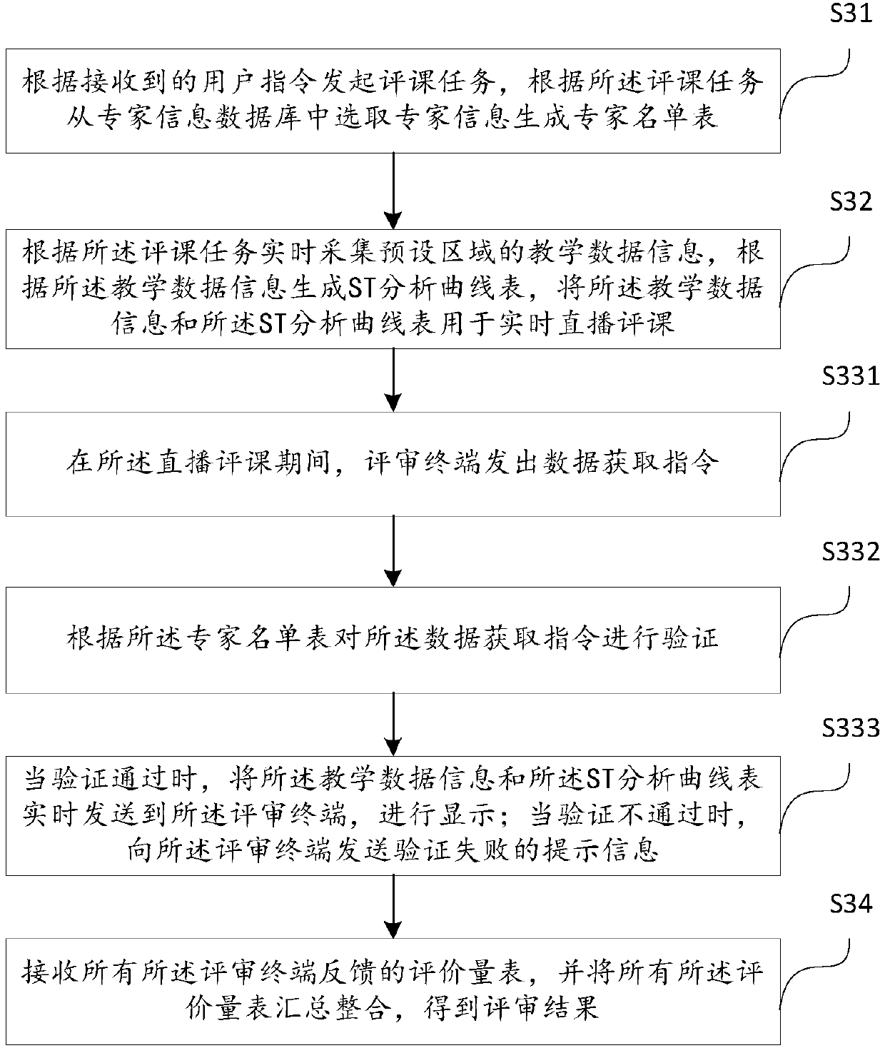 Electronic teaching evaluation method based on cloud data and electronic teaching evaluation system based on cloud data