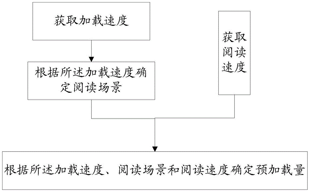 Method and device for calculating online reading preloading amount