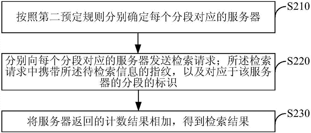 Distributed retrieval method and device