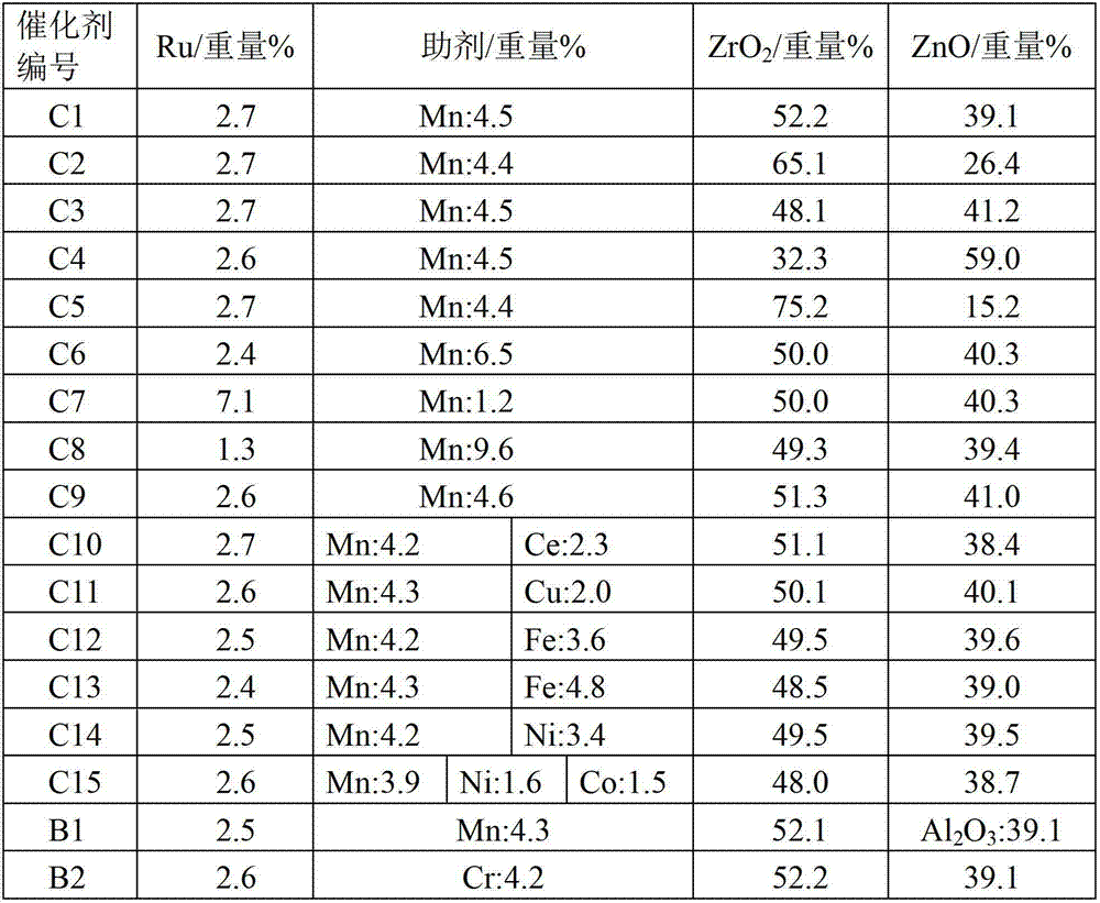 Hydrogenation catalyst, preparation method of hydrogenation catalyst and application of hydrogenation catalyst to 2-methyltetrahydrofuran synthesis