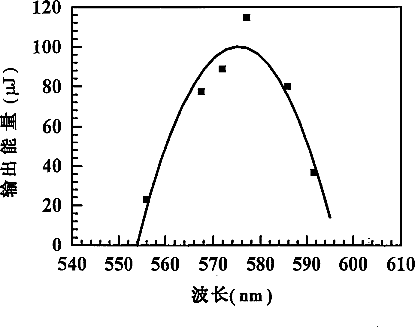 Stepped synthesis process of preparing stable inorganics-based composite solid tunable dye laser medium