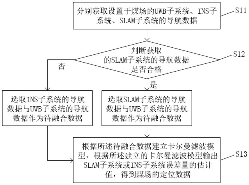 High-redundancy indoor coal yard navigation method and system