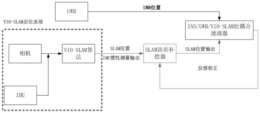 High-redundancy indoor coal yard navigation method and system