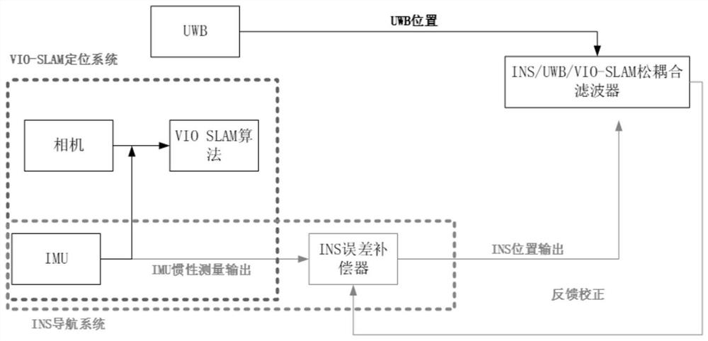 High-redundancy indoor coal yard navigation method and system