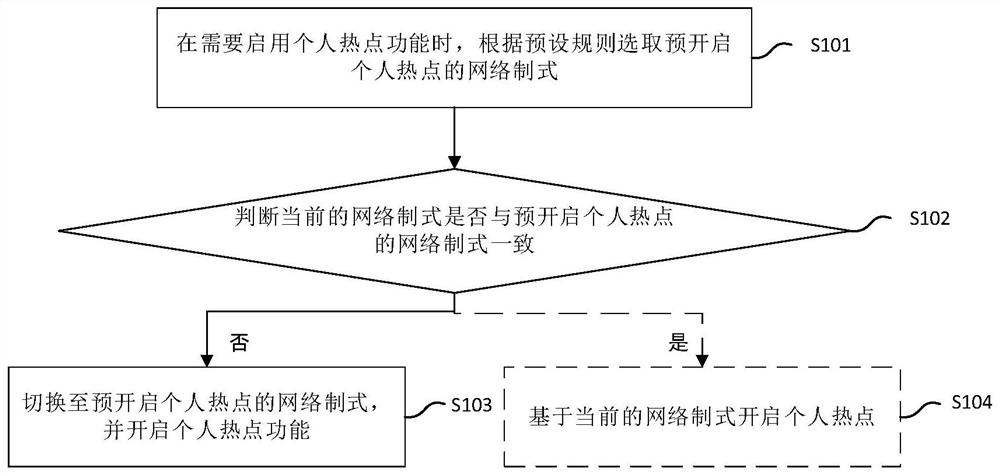 Method and system for enabling personal hotspot