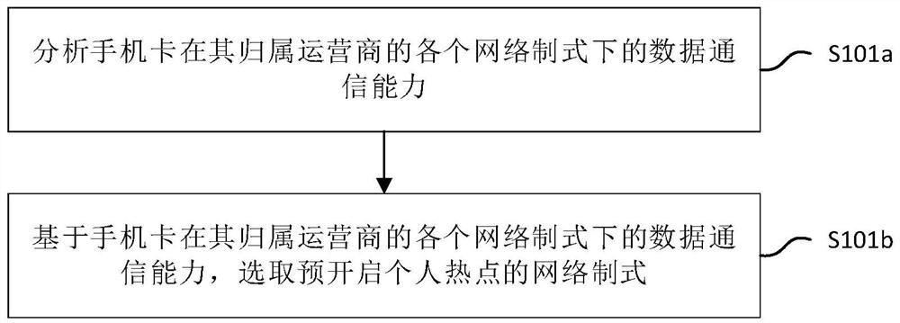 Method and system for enabling personal hotspot