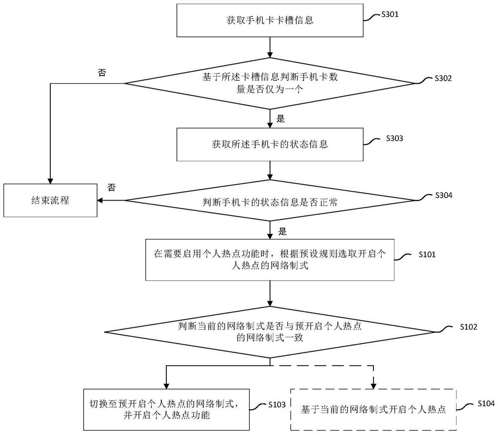 Method and system for enabling personal hotspot