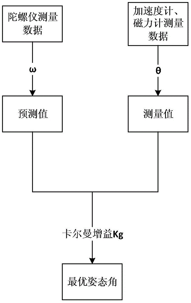 Kalman filtering based quadrotor unmanned aerial vehicle attitude data fusion method