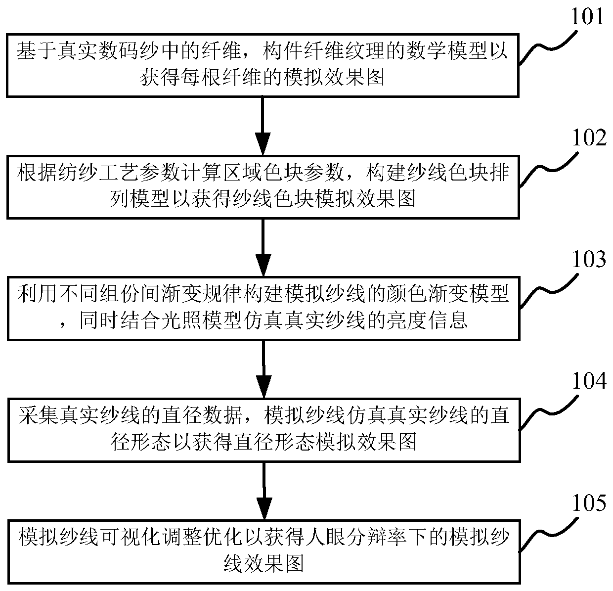 Fiber-based digital yarn simulation method