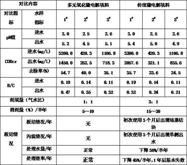 Multi-component oxidation micro-electrolytic filler and preparation method thereof