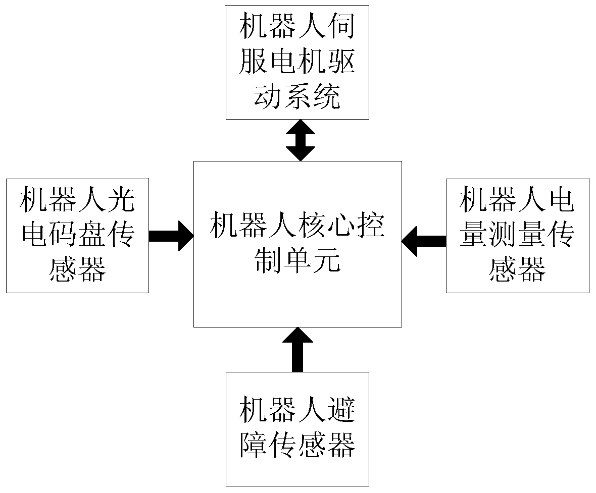 Robot overall path planning method based on charge system search