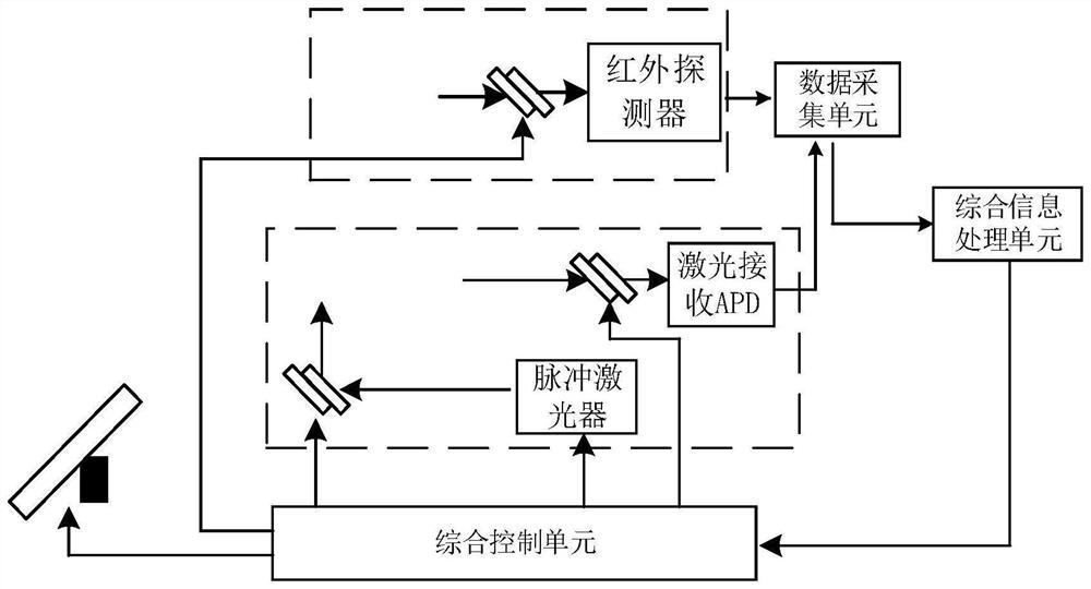 Multi-target three-dimensional information rapid acquisition photoelectric detection system