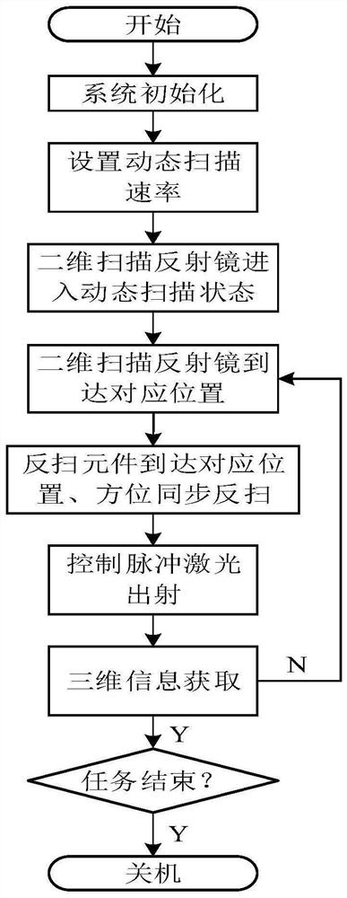 Multi-target three-dimensional information rapid acquisition photoelectric detection system