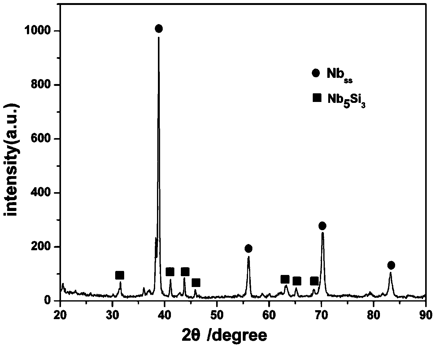 Method for preparing Nb-Si based superhigh-temperature alloy by SLM (selective laser melting) technology