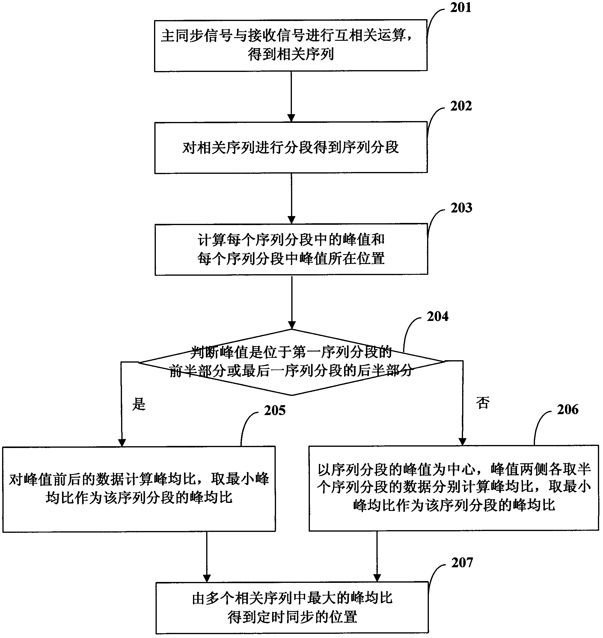 Cell search timing synchronization method