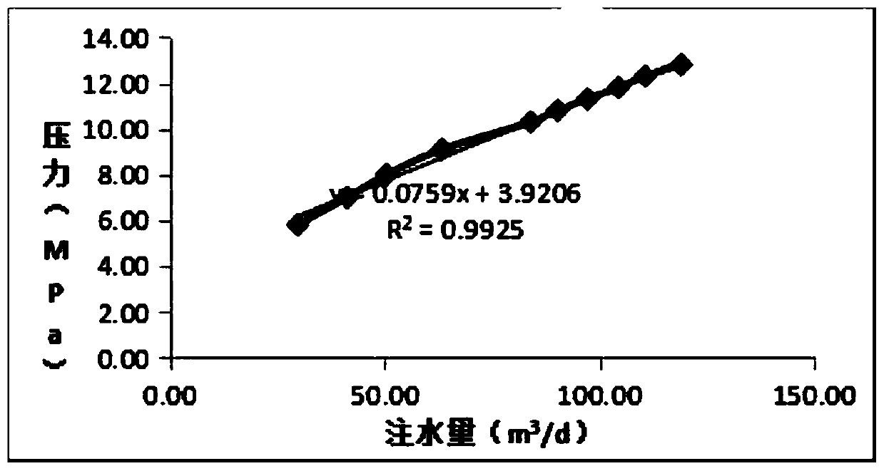 Micro-fracturing augmented injection process method suitable for water injection well of offshore oil field