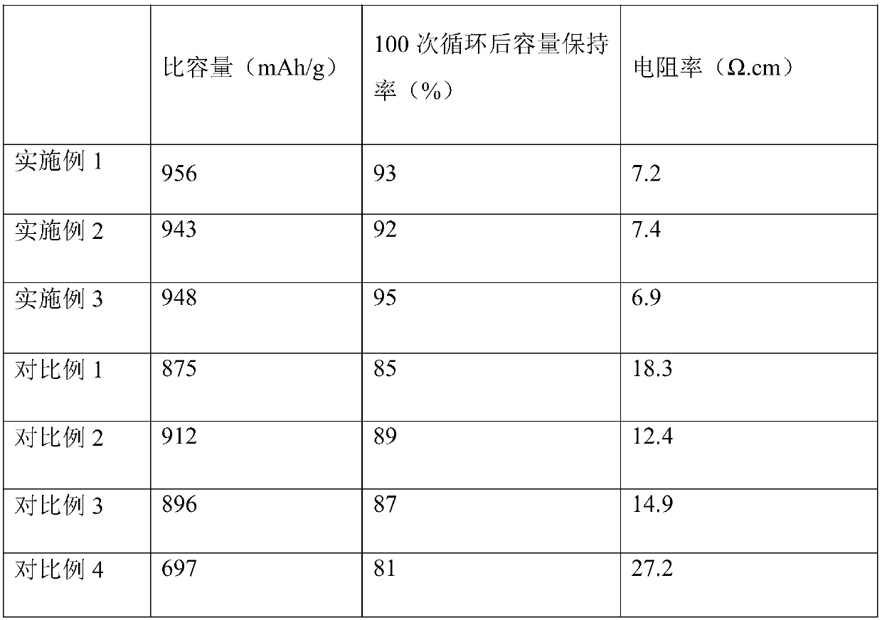 Preparation process of conductive agent of lithium ion battery based on modified graphene