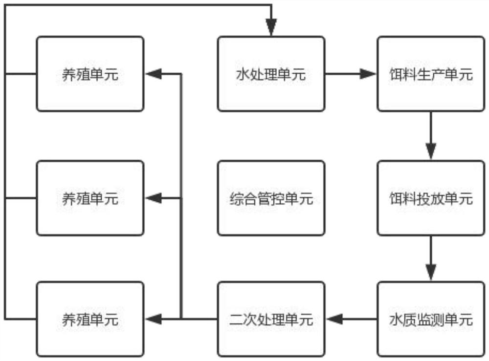 Modular Ecological Aquaculture System