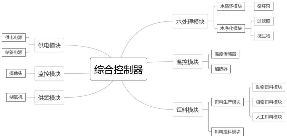 Modular Ecological Aquaculture System