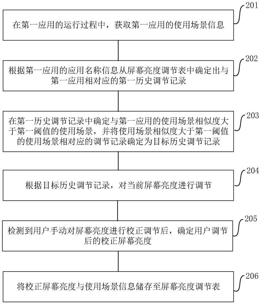 Screen brightness adjusting method and device