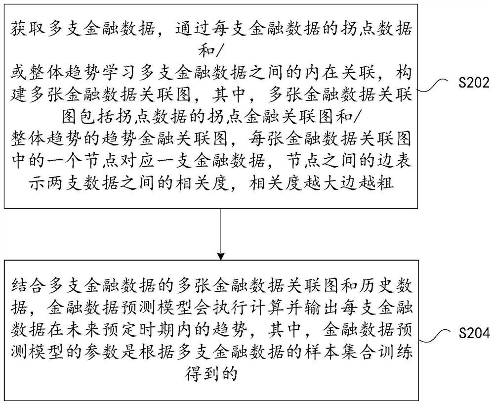 Financial data prediction method and device, storage medium and electronic device