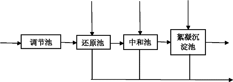 Hazardous waste handling center waste water integrated treatment system and method