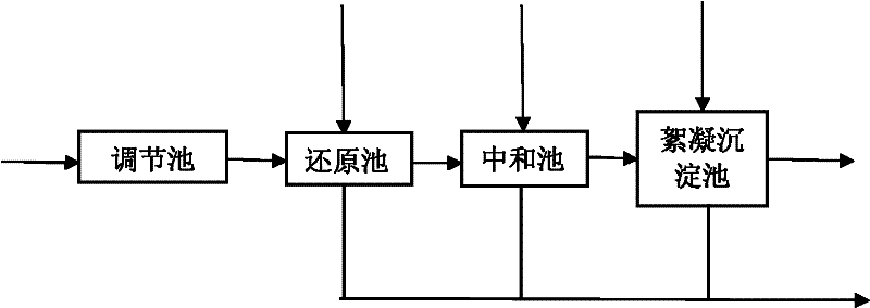 Hazardous waste handling center waste water integrated treatment system and method