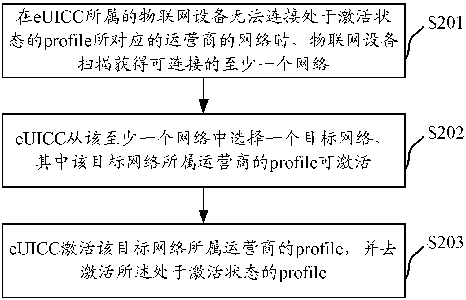 Profile activation system, eUICC and profile activation method of eUICC