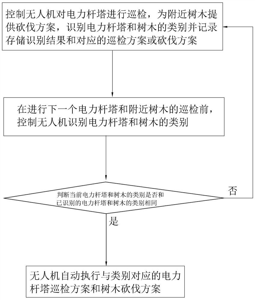 Transmission corridor inspection method