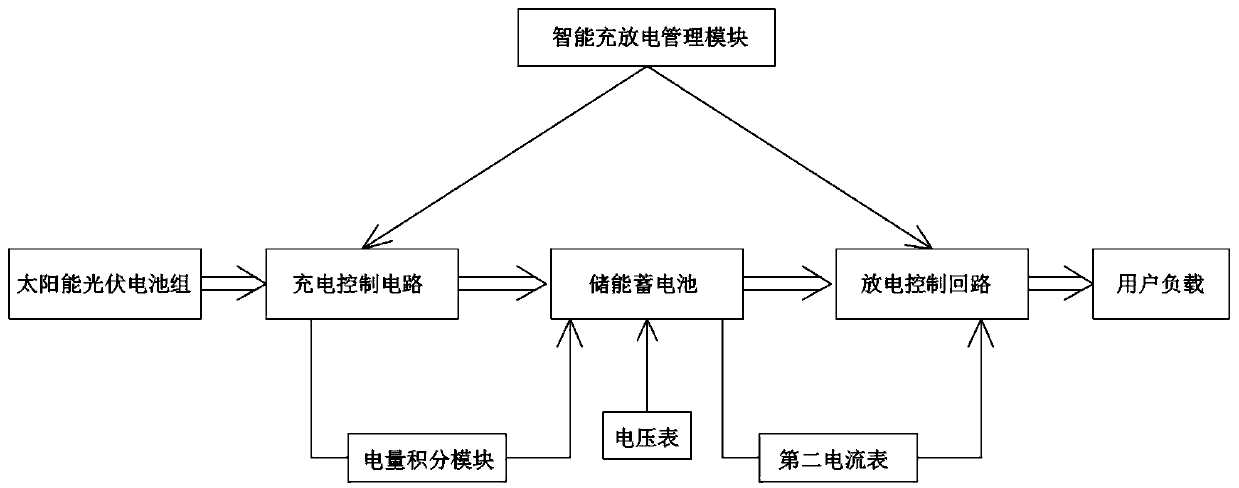 Intelligent charging management module of photovoltaic power supply and management method