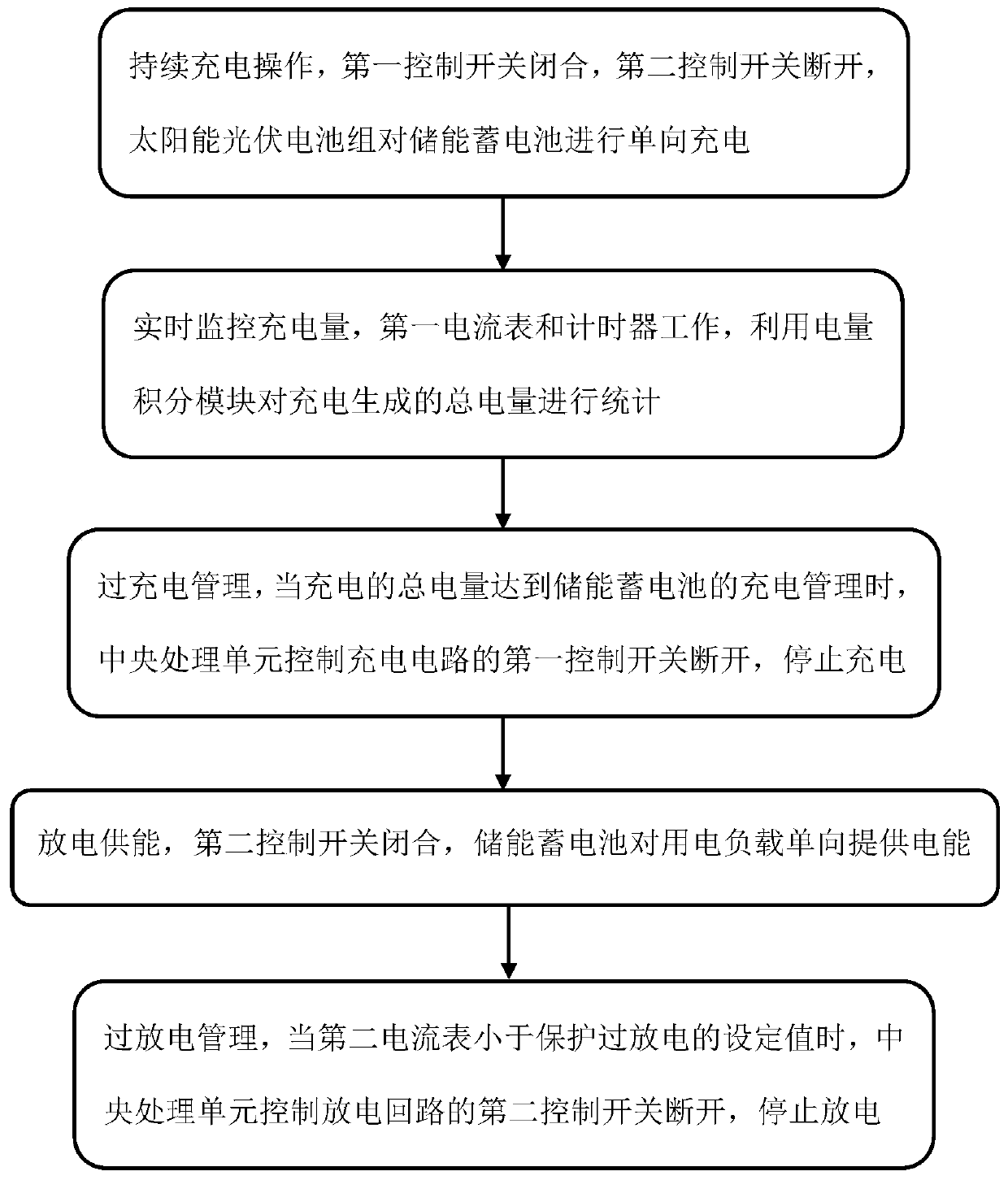 Intelligent charging management module of photovoltaic power supply and management method