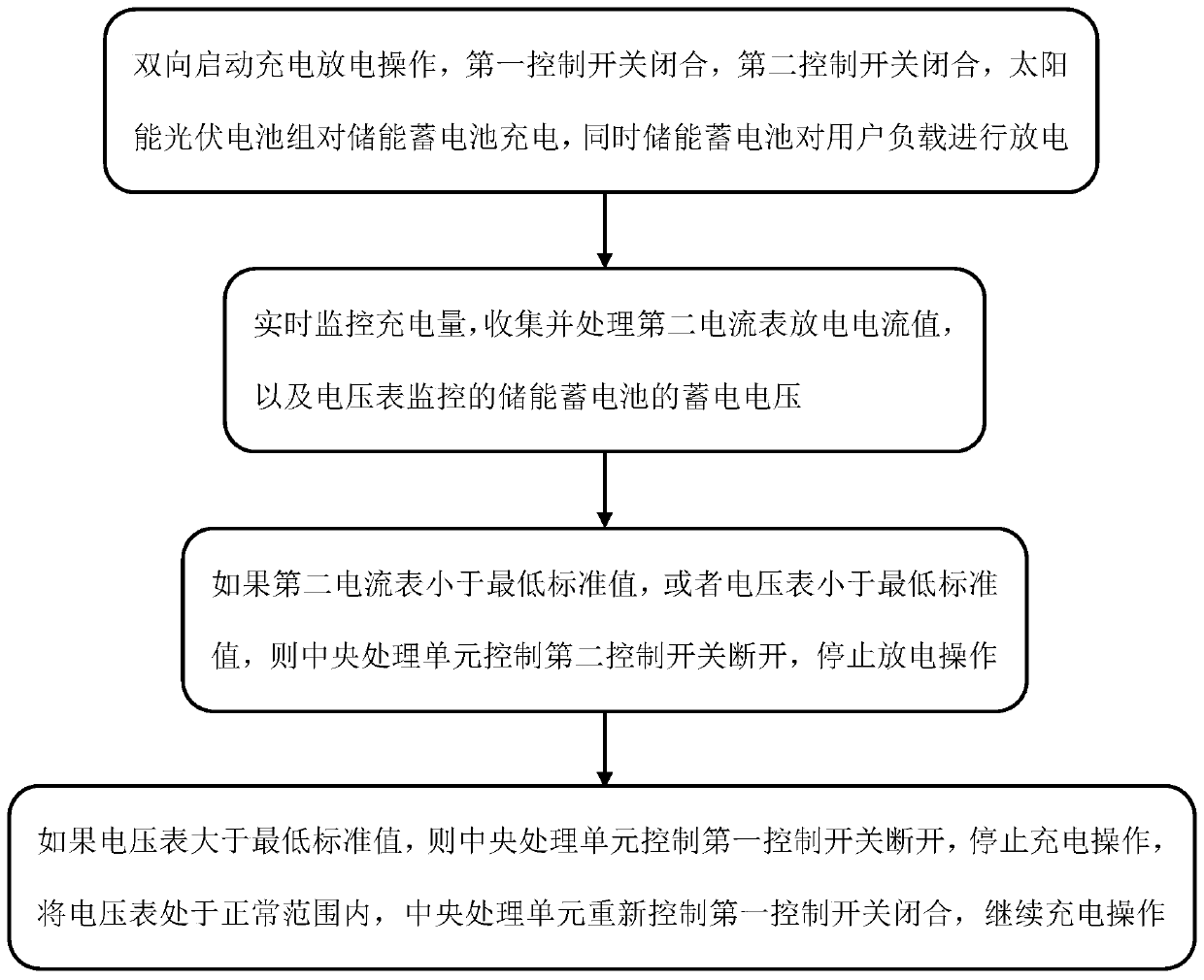 Intelligent charging management module of photovoltaic power supply and management method